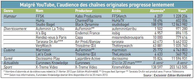 12 des 13 chaînes YouTube France ont été lancées