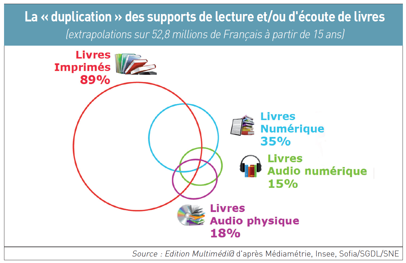 Baromètre Sofia/SNE/SGDL sur les usages des livres numérique et