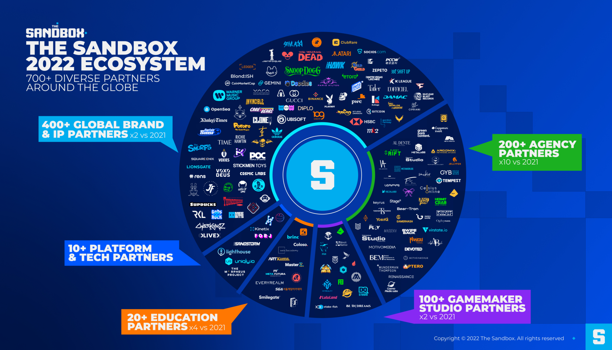 The Sandbox 2022 Ecosystem avec plus de 700 partenaires dans le monde ...
